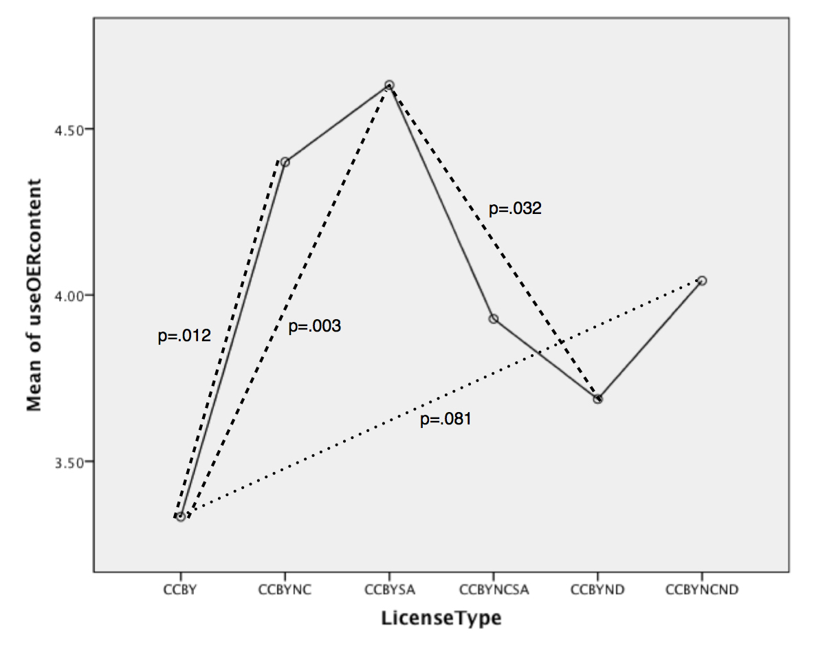 SPSS Graph of Creative Commons Licenses